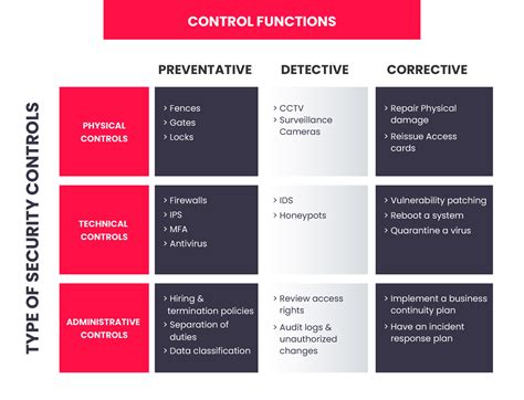 Security Controllers 